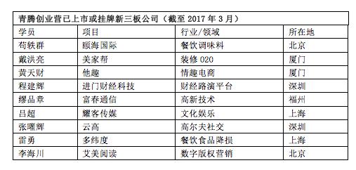 青騰創業營最新曝光：9家獨角獸、10家獲騰訊投資、兩期項目總估值1700億