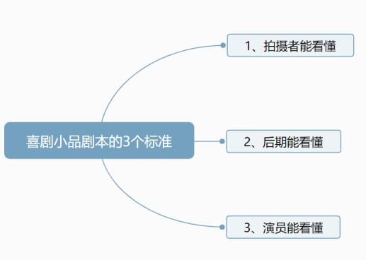 掌握4要素，做喜劇短視頻劇本簡單高效 流量 小視頻 思考 經驗心得 第4張