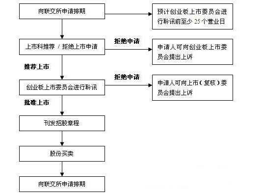 創業板上市條件是什么意思？創業板上市流程圖
