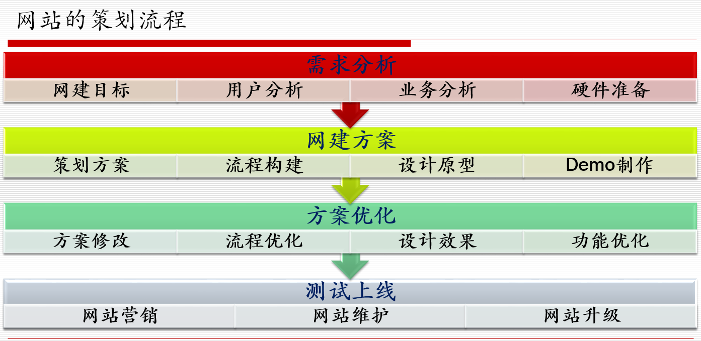 網站策劃專題討論：如何策劃建設一個成功的網站！