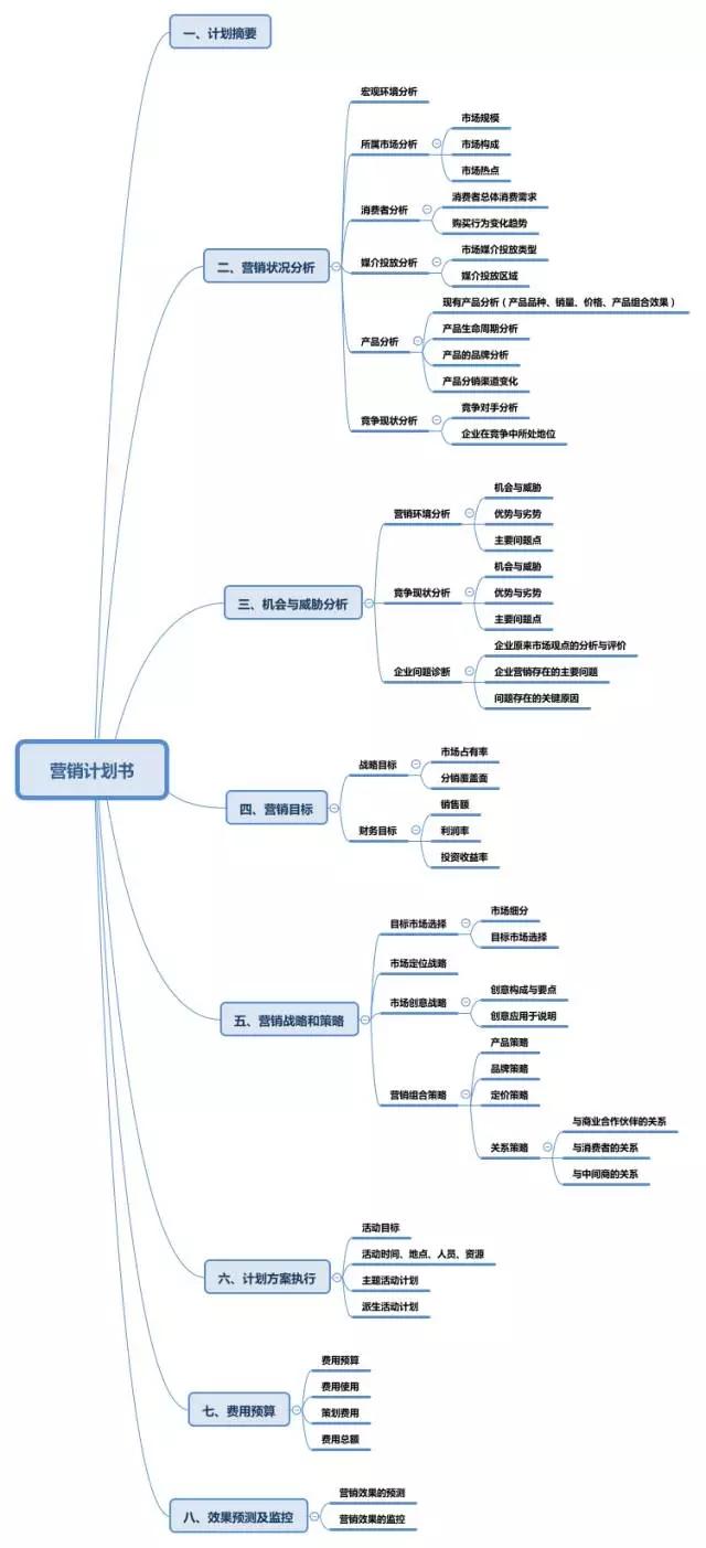 如何制定一份完整的企業營銷計劃書？