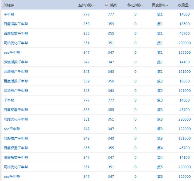 網站優化seo百度權重指數微信指數案例分析 網絡推廣千牛幫