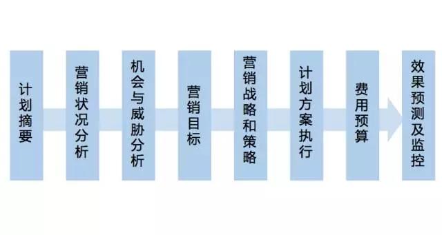 如何制定一份完整的企業營銷計劃書？