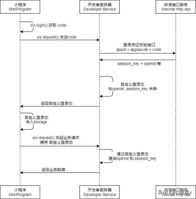 超詳細教程！Golang實現一個微信抽獎小程序后臺