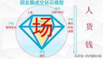 3個方法2倍提升朋友圈的轉化率