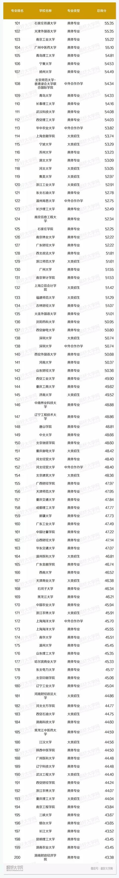 中國高校市場營銷本科專業排名！