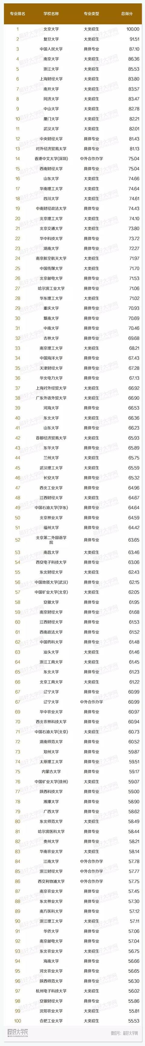 中國高校市場營銷本科專業排名！