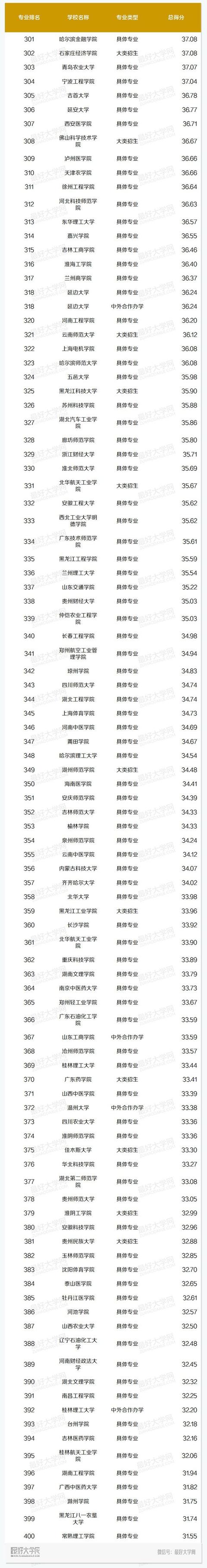 中國高校市場營銷本科專業排名！