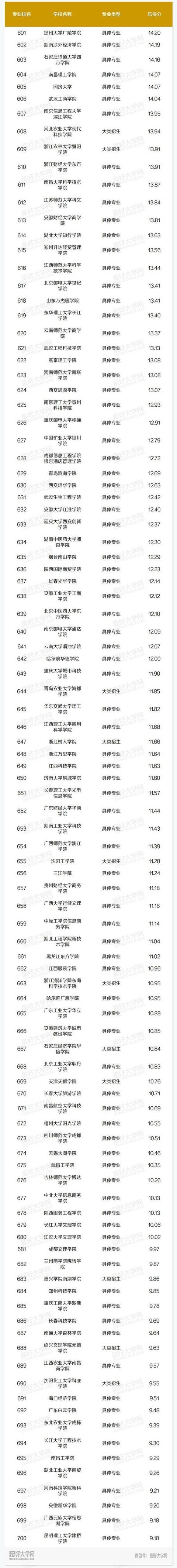 中國高校市場營銷本科專業排名！