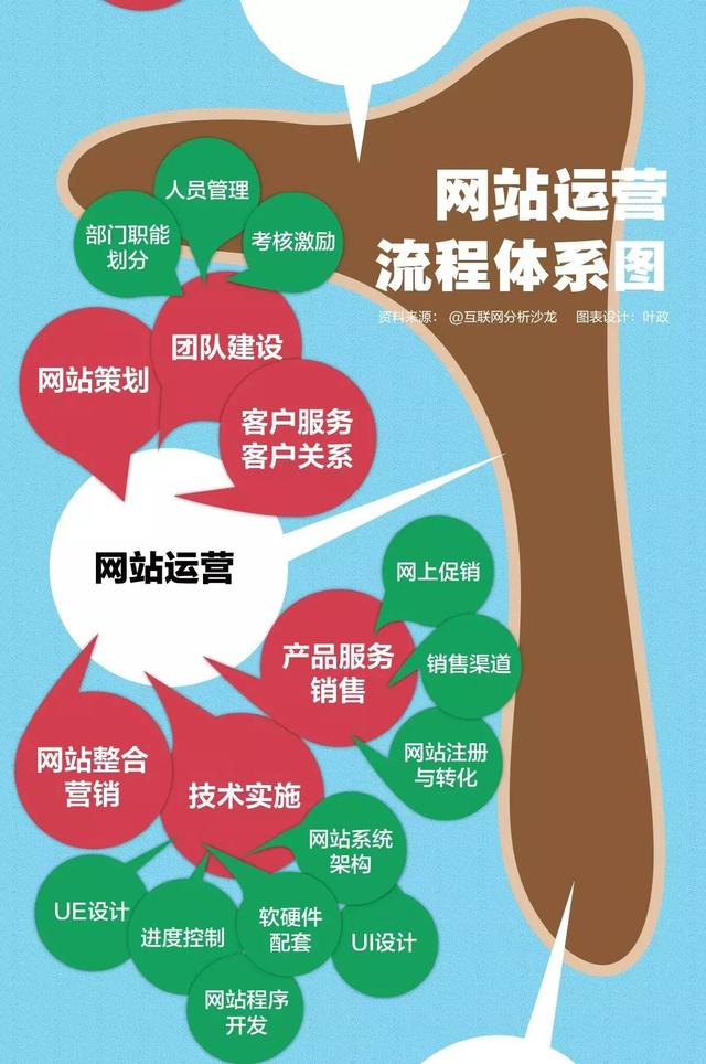 一圖看懂網站策劃、網站運營、網站整合營銷流程體系！