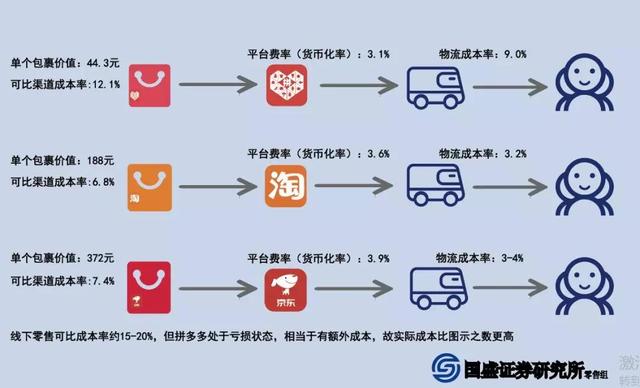 看空拼多多不能靠偏見，駁國盛證券看空報告