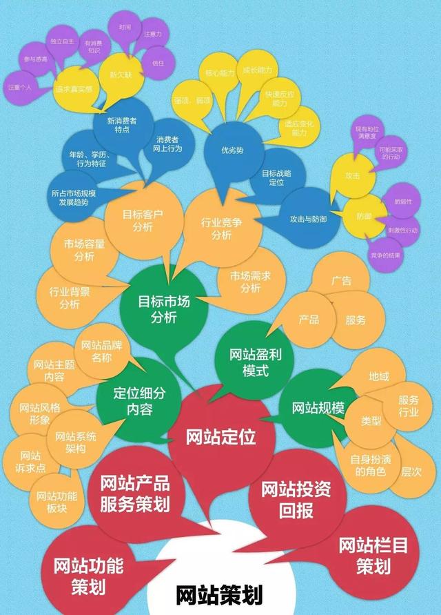一圖看懂網站策劃、網站運營、網站整合營銷流程體系！