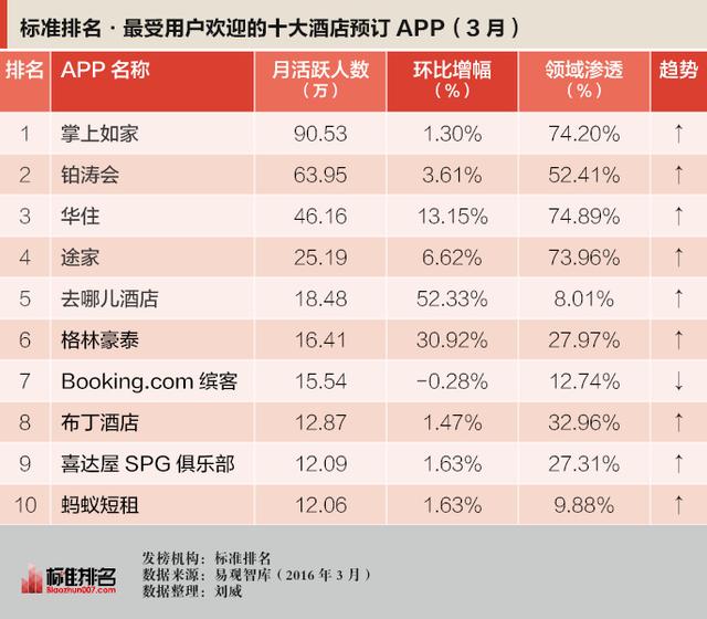十大酒店預訂APP，你睡過幾個？