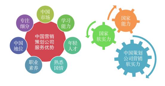 2019年度最新中國十大營銷策劃公司排名數據情況