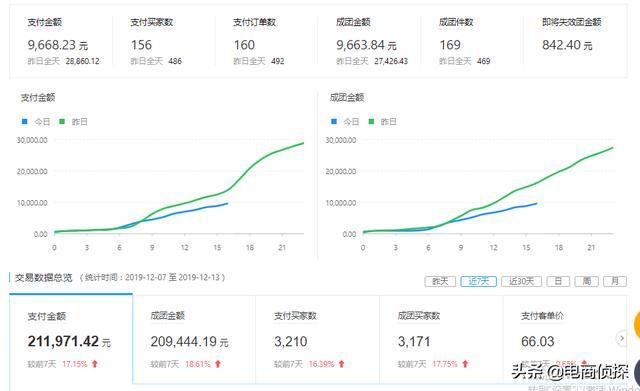 尋找拼多多紅利爆發期，七天讓你從0小白變成實操大神