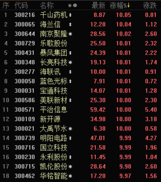 最新低估值、高成長創業板股一覽表?。麊危?</noscript