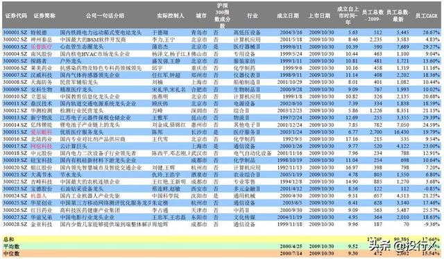 創業板首批28家上市公司現狀點評(推測科創板首批企業結局)