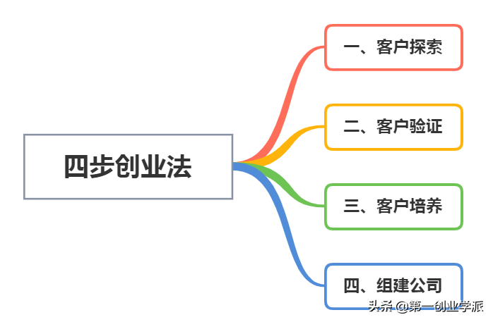 創業初期太迷茫？四步創業法，助你輕松成就創業夢