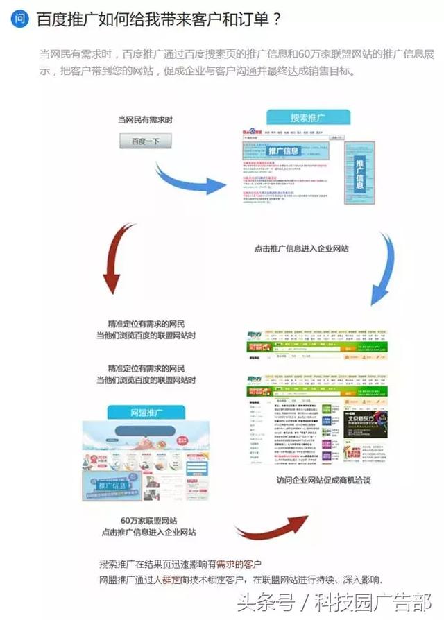 2 分鐘教你看懂百度推廣流程