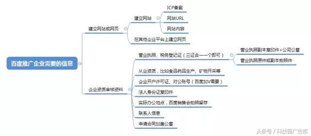 2 分鐘教你看懂百度推廣流程