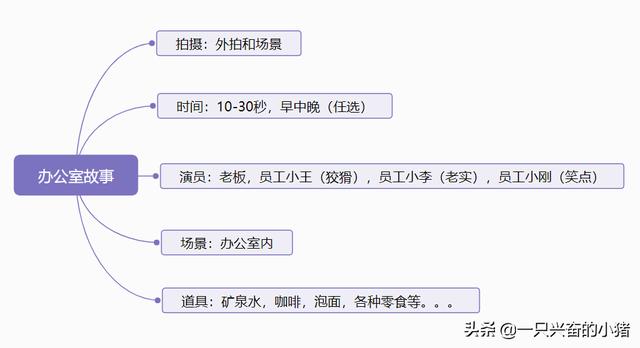 掌握4要素，做喜劇短視頻劇本簡單高效