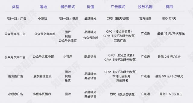 58萬個小程序徹底沸騰！微信小程序可以接廣告了！