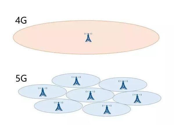 5G到底是什么，比4G牛在哪？看完這篇文章你就懂了