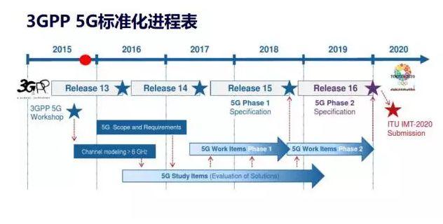 5G到底是什么，比4G牛在哪？看完這篇文章你就懂了