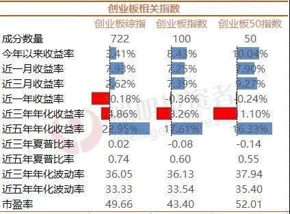 創業板指數基金哪家強？3大指標挑出這3只