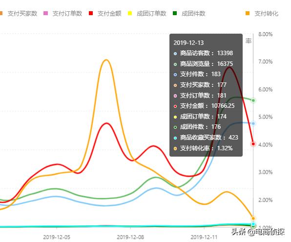 尋找拼多多紅利爆發期，七天讓你從0小白變成實操大神