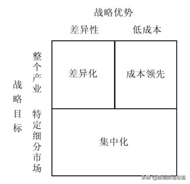 市場營銷“競爭戰略”策略