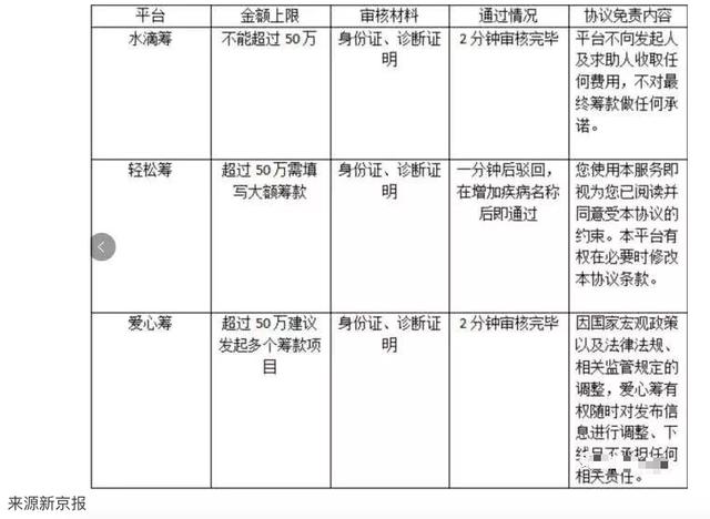160多億！他創辦水滴籌免費籌款月流水4億，卻被質疑用公益換利益
