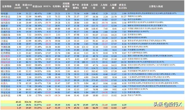 創業板首批28家上市公司現狀點評(推測科創板首批企業結局)