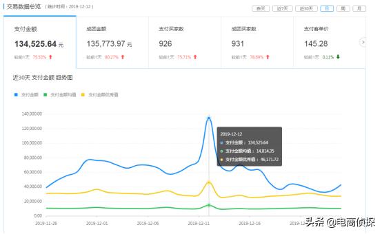 拼多多女裝店鋪經營30天，如何不靠秒殺日銷破10W+，建議收藏