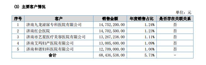 百度一廣告代理商去年收入11億，前五大客戶中兩家來自莆田系