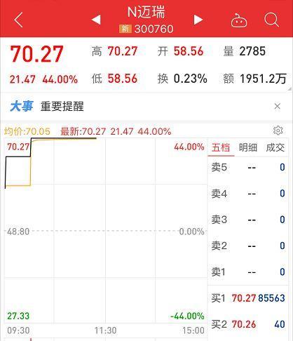 創業板史上最大IPO剛上市 再來2漲停市值超1000億