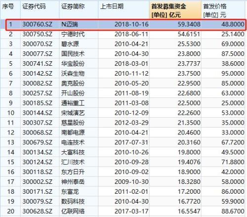 創業板史上最大IPO剛上市 再來2漲停市值超1000億