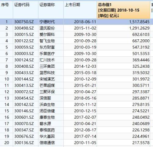 創業板史上最大IPO剛上市 再來2漲停市值超1000億