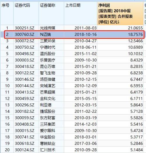創業板史上最大IPO剛上市 再來2漲停市值超1000億