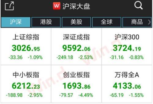 創業板創今年最大跌幅！監管嚴防場外配資
