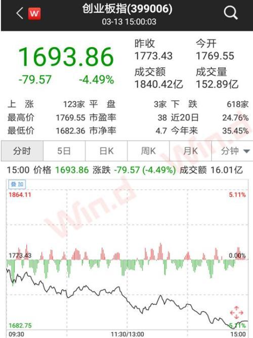 創業板創今年最大跌幅！監管嚴防場外配資