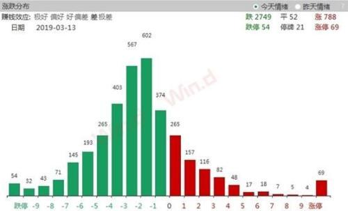 創業板創今年最大跌幅！監管嚴防場外配資