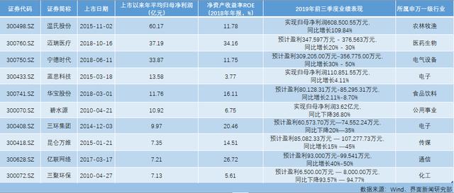 創業板十大最賺錢公司，溫氏股份年均賺60億元