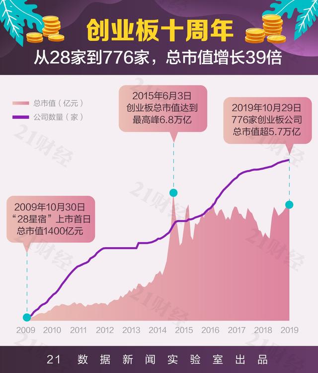 創業板這10年：總市值從1400億到5.7萬億誰起誰落？