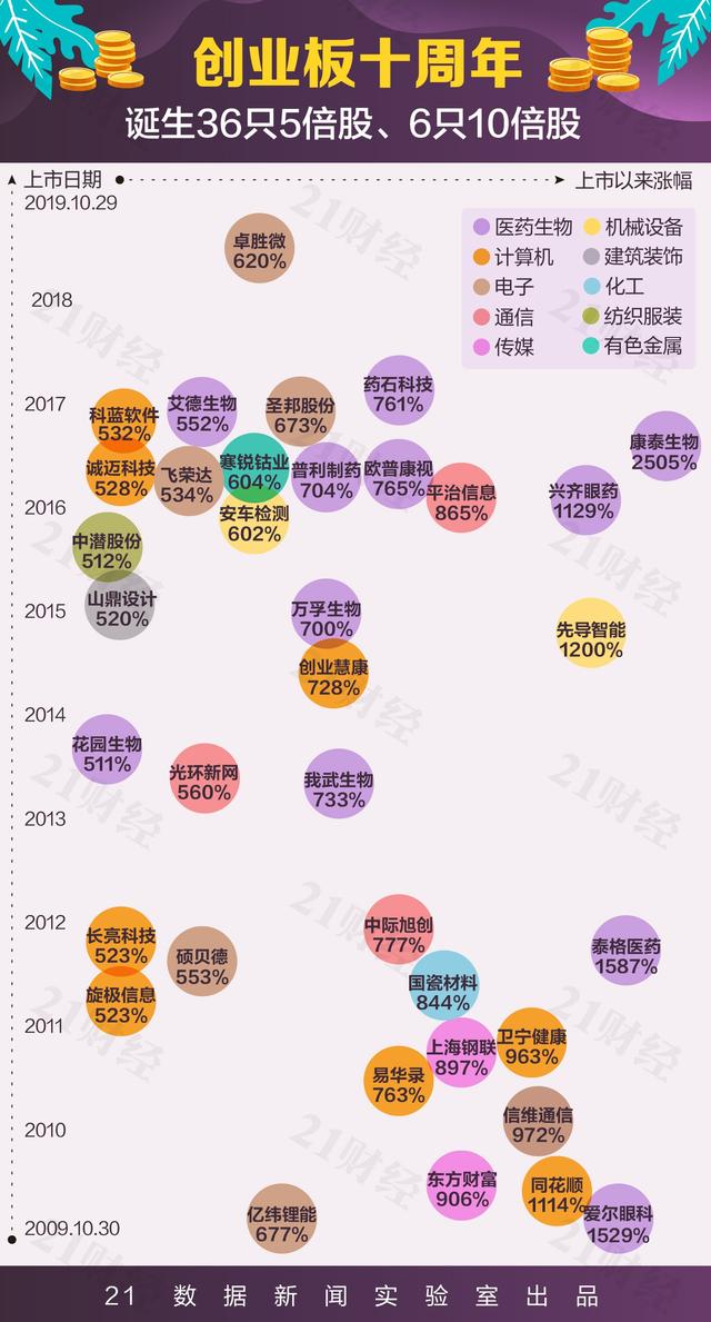 創業板這10年：總市值從1400億到5.7萬億誰起誰落？