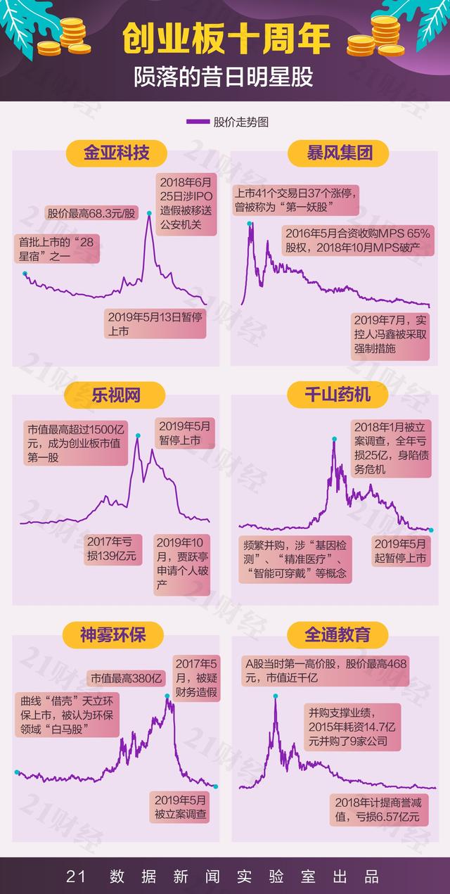 創業板這10年：總市值從1400億到5.7萬億誰起誰落？