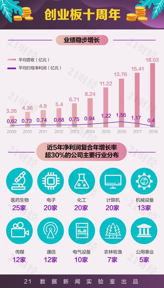 創業板這10年：總市值從1400億到5.7萬億誰起誰落？