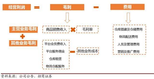 生鮮電商屢戰屢敗：買菜這件小事，為何這么難？