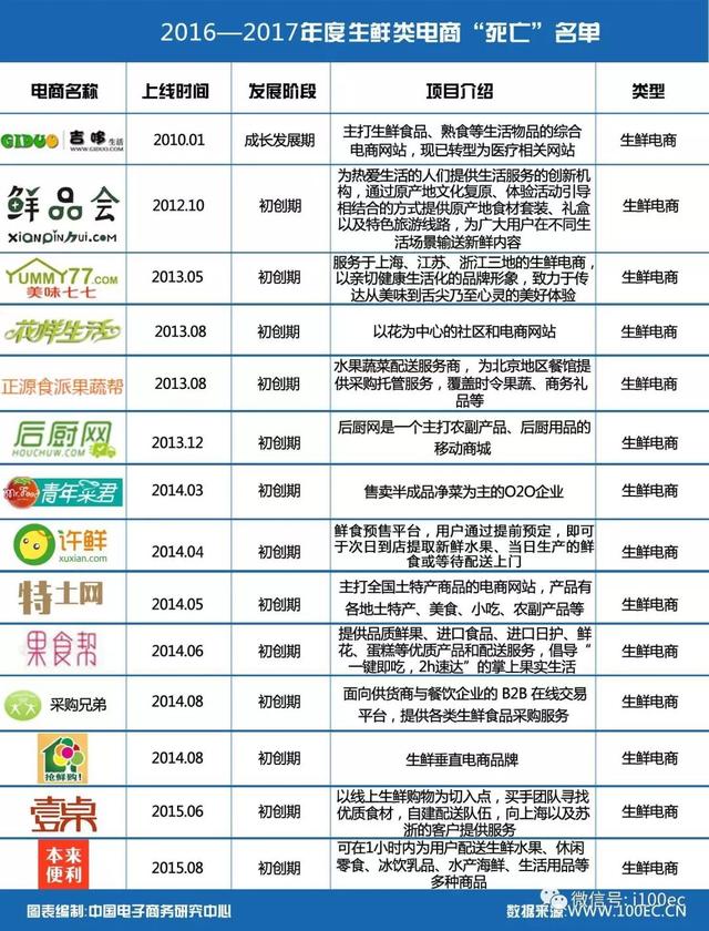 生鮮電商屢戰屢?。嘿I菜這件小事，為何這么難？