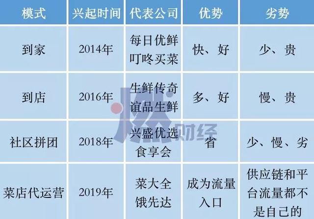 生鮮電商屢戰屢?。嘿I菜這件小事，為何這么難？